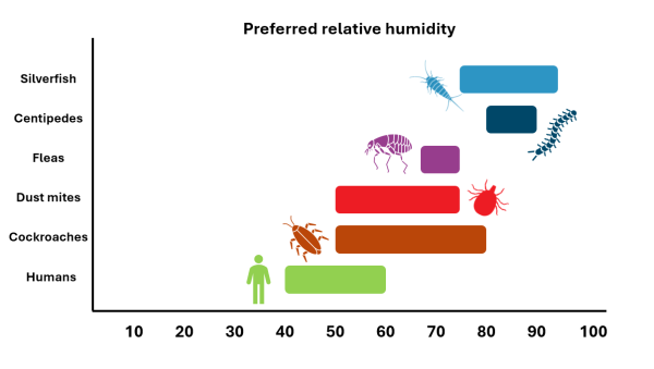 Diagram showing the preferred relative humidities of humans and various household insects.