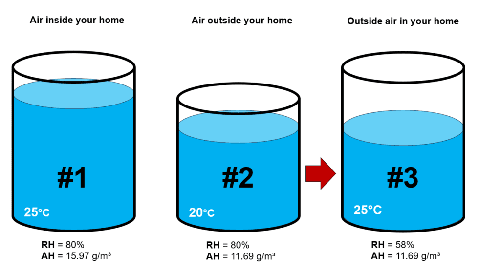 Diagram explaining how changes in temperature and reduce relative humidity without changing absolute humidity. This is what enables ventilation to reduce humidity.