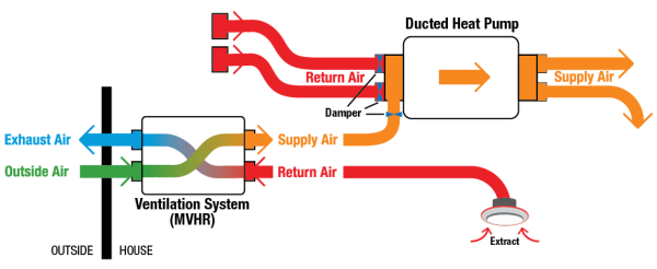 Diagram explaining how a heat recovery system can integrate with a ducted heat pump.