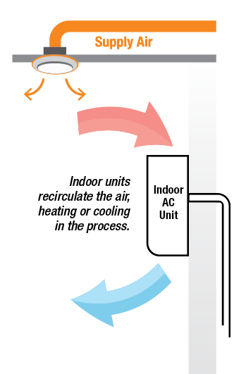 Diagram showing how ventilation systems can be combined with high wall heatpumps